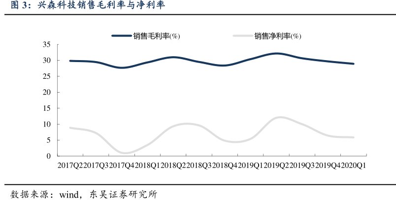 <hl>兴</hl><hl>森</hl><hl>科</hl><hl>技</hl>销售毛利率与净利率