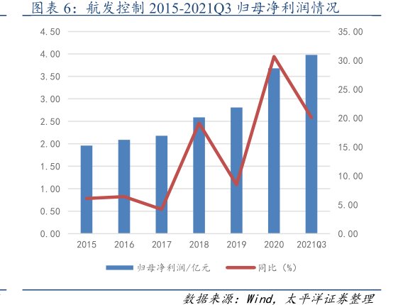 <hl>航</hl><hl>发</hl><hl>控</hl><hl>制</hl>2015-2021Q3归母净利润情况