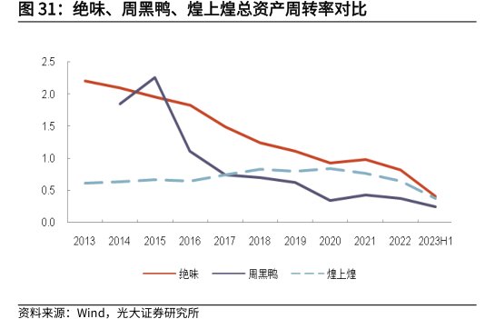 绝味、周黑鸭、<hl>煌</hl><hl>上</hl><hl>煌</hl>总资产周转率对比