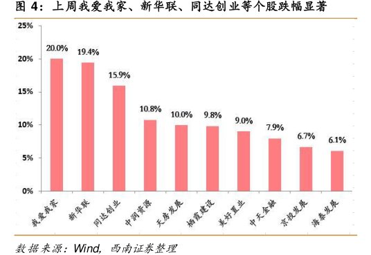 上周<hl>我</hl><hl>爱</hl><hl>我</hl><hl>家</hl>、新华联、同达创业等个股跌幅显著