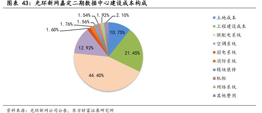<hl>光</hl><hl>环</hl><hl>新</hl><hl>网</hl>嘉定二期数据中心建设成本构成