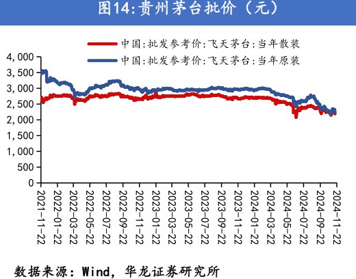 <hl>贵</hl><hl>州</hl><hl>茅</hl><hl>台</hl>批价（元）