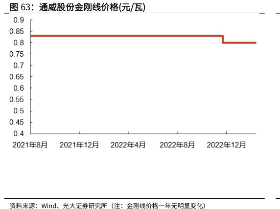 <hl>通</hl><hl>威</hl><hl>股</hl><hl>份</hl>金刚线价格(元_瓦)