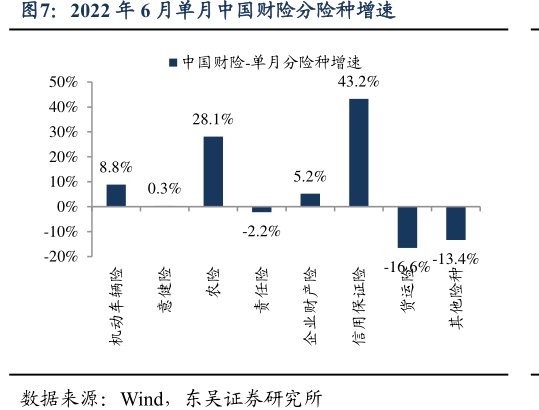 2022年6月单月<hl>中</hl><hl>国</hl><hl>财</hl><hl>险</hl>分险种增速