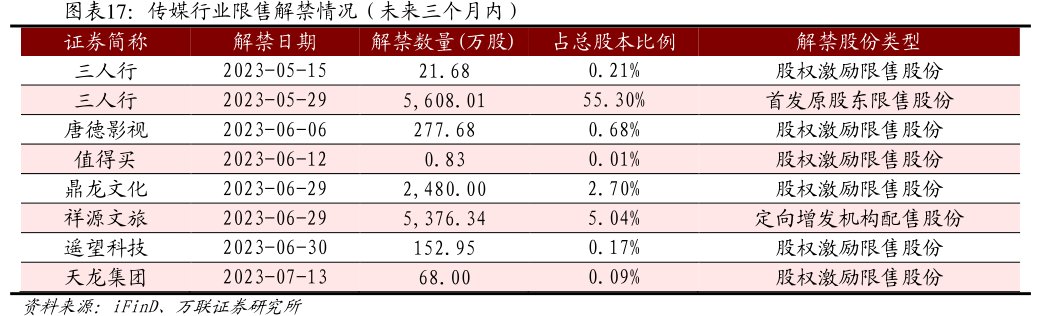 传媒行业限售解禁情况（未来三个月内）证券简称三人行三人行唐德影视<hl>值</hl><hl>得</hl><hl>买</hl>鼎龙文化祥源文旅遥望科技天龙集团