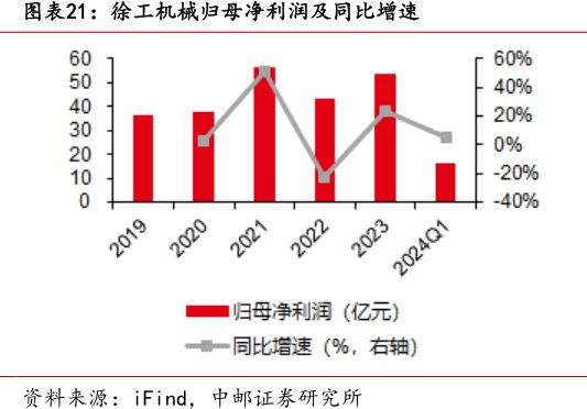 <hl>徐</hl><hl>工</hl><hl>机</hl><hl>械</hl>归母净利润及同比增速