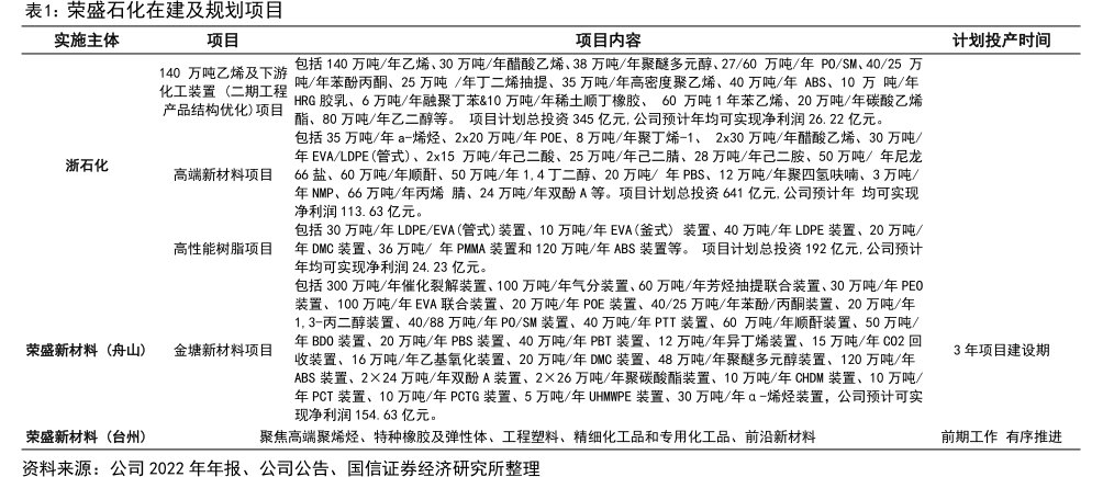 <hl>荣</hl><hl>盛</hl><hl>石</hl><hl>化</hl>在建及规划项目