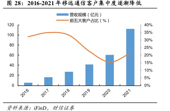 2016-2021年<hl>移</hl><hl>远</hl><hl>通</hl><hl>信</hl>客户集中度逐渐降低