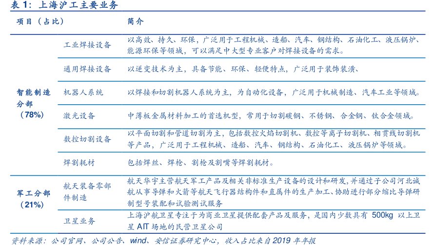 <hl>上</hl><hl>海</hl><hl>沪</hl><hl>工</hl>主要业务