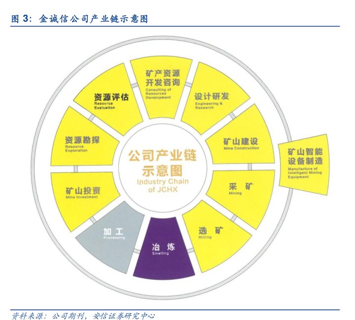 <hl>金</hl><hl>诚</hl><hl>信</hl>公司产业链示意图