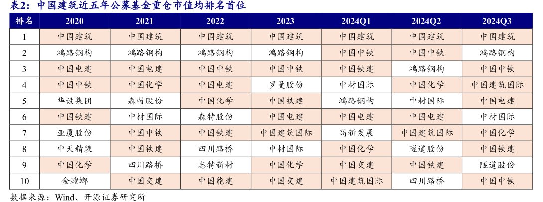 <hl>中</hl><hl>国</hl><hl>建</hl><hl>筑</hl>近五年公募基金重仓市值均排名首位排名