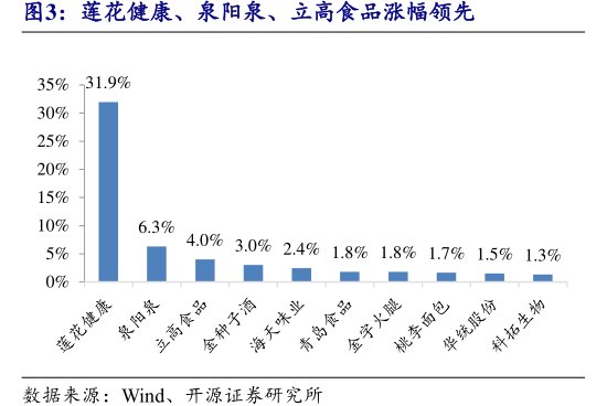 莲花健康、泉阳泉、<hl>立</hl><hl>高</hl><hl>食</hl><hl>品</hl>涨幅领先