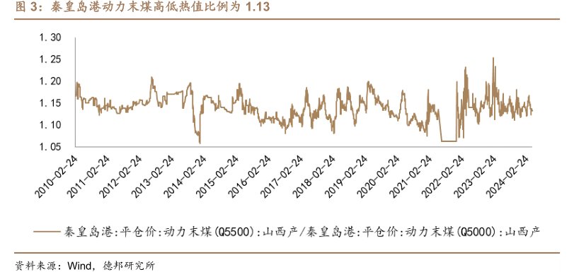 秦皇岛港动力末煤高低热值比例为1.13