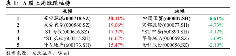 A股上周涨跌幅榜涨幅苏宁环球(000718.SZ)<hl>我</hl><hl>爱</hl><hl>我</hl><hl>家</hl>(000560.SZ)ST海投(000616.SZ)*ST基础(600515.SH)卧龙地产(600173.SH)