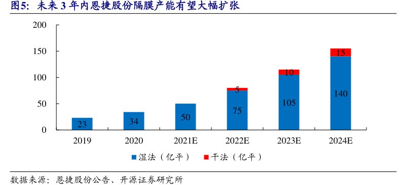 未来3年内<hl>恩</hl><hl>捷</hl><hl>股</hl><hl>份</hl>隔膜产能有望大幅扩张