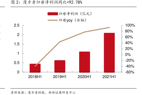 <hl>漫</hl><hl>步</hl><hl>者</hl>归母净利润同比+92.78%