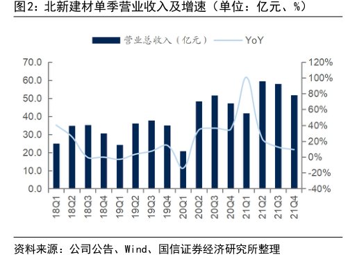 <hl>北</hl><hl>新</hl><hl>建</hl><hl>材</hl>单季营业收入及增速（单位：亿元、%）