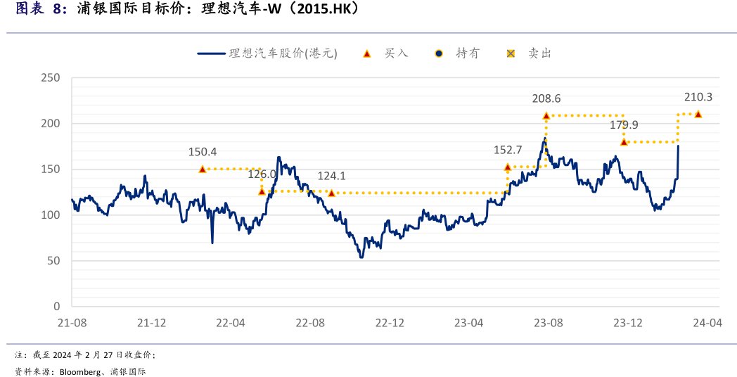 浦银国际目标价：<hl>理</hl><hl>想</hl><hl>汽</hl><hl>车</hl>-<hl>W</hl>（2015.HK）