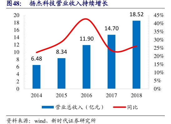 <hl>扬</hl><hl>杰</hl><hl>科</hl><hl>技</hl>营业收入持续增长