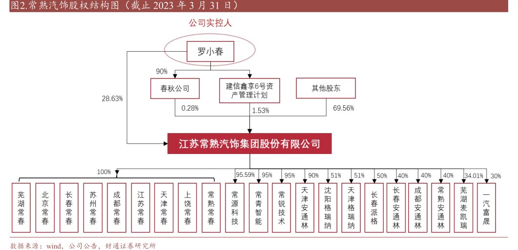 <hl>常</hl><hl>熟</hl><hl>汽</hl><hl>饰</hl>股权结构图（截止2023年3月31日）