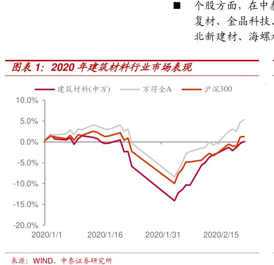 个股方面，在中泰建材重点覆盖公司中，石英股份、凯盛科技、光威复材、金晶科技、坤彩科技位列涨幅榜前五，<hl>赛</hl><hl>特</hl><hl>新</hl><hl>材</hl>、道氏技术、北新建材、海螺水泥、中国巨石位列涨幅榜后五。图2020年建筑材料行业市场表现
