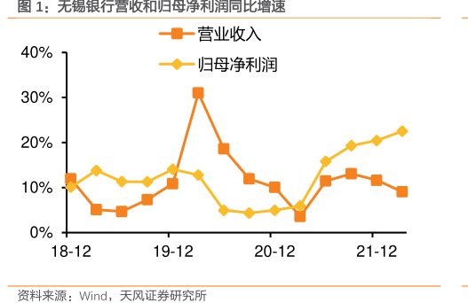 <hl>无</hl><hl>锡</hl><hl>银</hl><hl>行</hl>营收和归母净利润同比增速