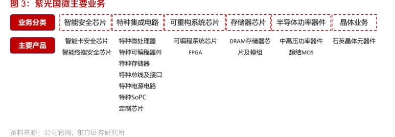 <hl>紫</hl><hl>光</hl><hl>国</hl><hl>微</hl>主要业务