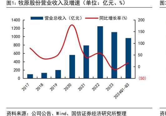 <hl>牧</hl><hl>原</hl><hl>股</hl><hl>份</hl>营业收入及增速（单位：亿元、%）
