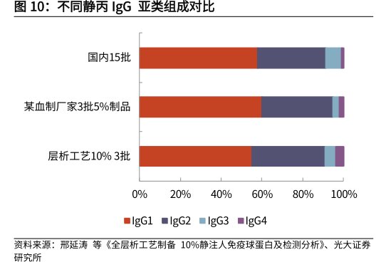 不同静丙<hl>IgG</hl>亚类组成对比