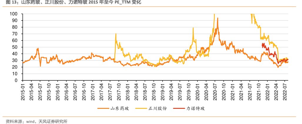 山东药玻、正川股份、<hl>力</hl><hl>诺</hl><hl>特</hl><hl>玻</hl>2015年至今PE_TTM变化