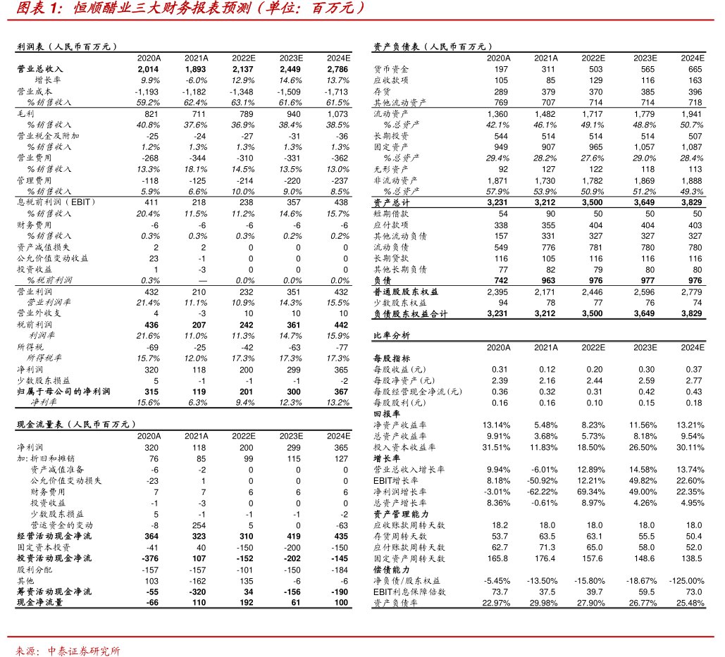 <hl>恒</hl><hl>顺</hl><hl>醋</hl><hl>业</hl>三大财务报表预测（单位：百万元）