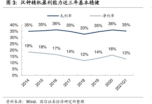 <hl>汉</hl><hl>钟</hl><hl>精</hl><hl>机</hl>盈利能力近三年基本稳健