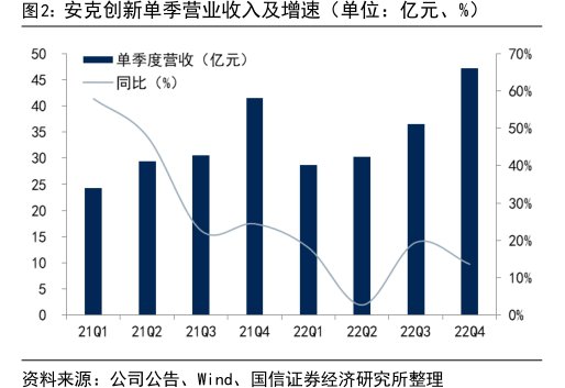 <hl>安</hl><hl>克</hl><hl>创</hl><hl>新</hl>单季营业收入及增速（单位：亿元、%）