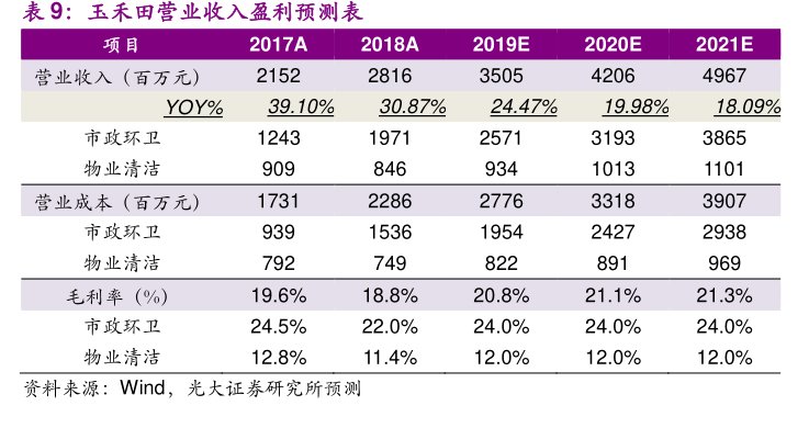<hl>玉</hl><hl>禾</hl><hl>田</hl>营业收入盈利预测表