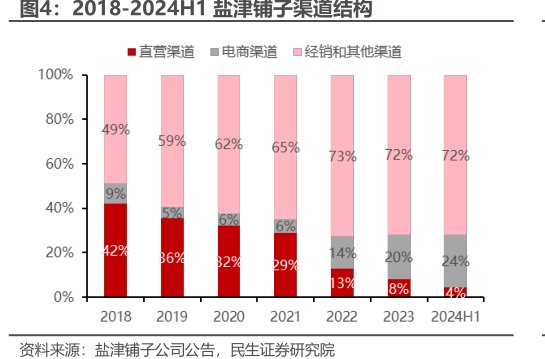 2018-2024H1<hl>盐</hl><hl>津</hl><hl>铺</hl><hl>子</hl>渠道结构