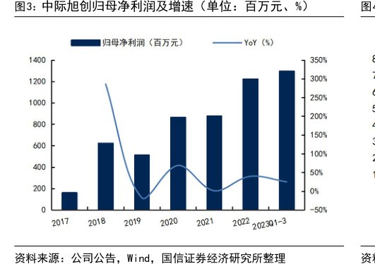 <hl>中</hl><hl>际</hl><hl>旭</hl><hl>创</hl>归母净利润及增速（单位：百万元、%）