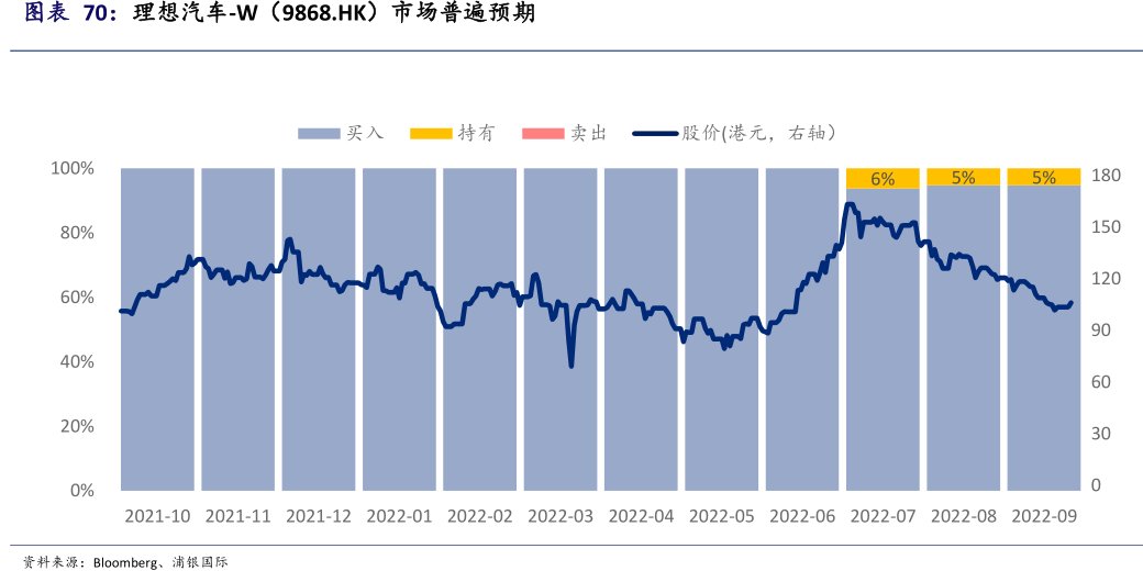 <hl>理</hl><hl>想</hl><hl>汽</hl><hl>车</hl>-<hl>W</hl>（9868.HK）市场普遍预期