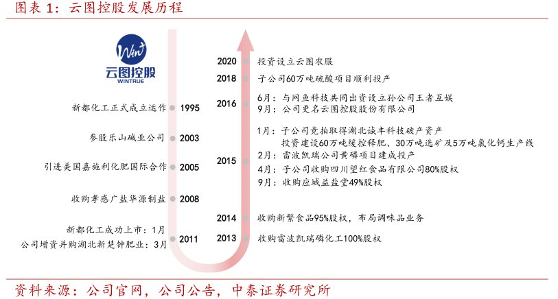 图<hl>云</hl><hl>图</hl><hl>控</hl><hl>股</hl>发展历程