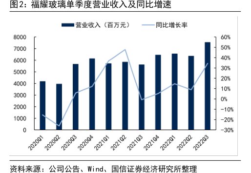 <hl>福</hl><hl>耀</hl><hl>玻</hl><hl>璃</hl>单季度营业收入及同比增速